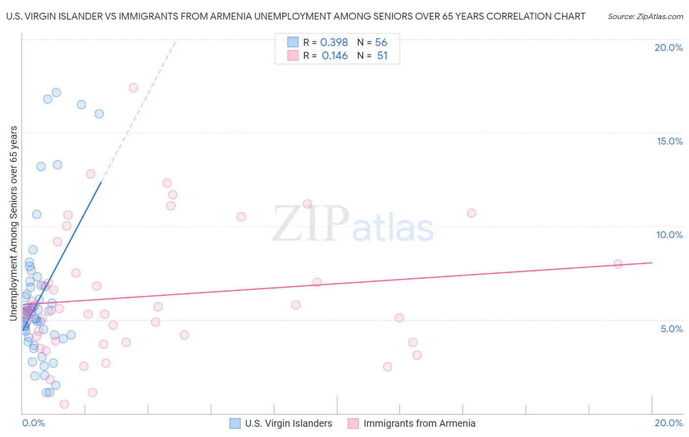 U.S. Virgin Islander vs Immigrants from Armenia Unemployment Among Seniors over 65 years