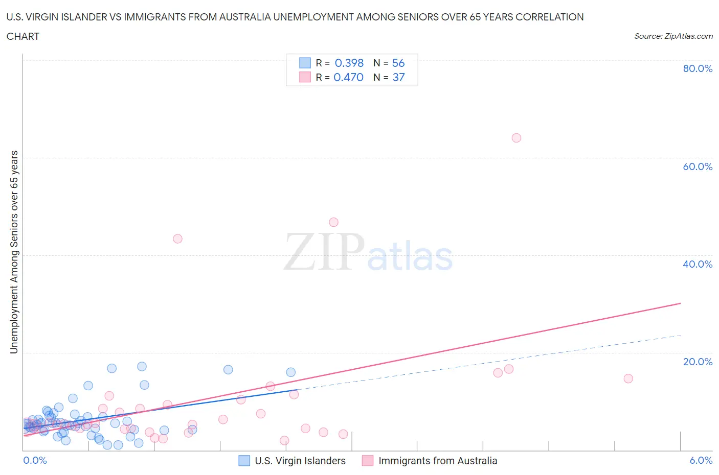U.S. Virgin Islander vs Immigrants from Australia Unemployment Among Seniors over 65 years