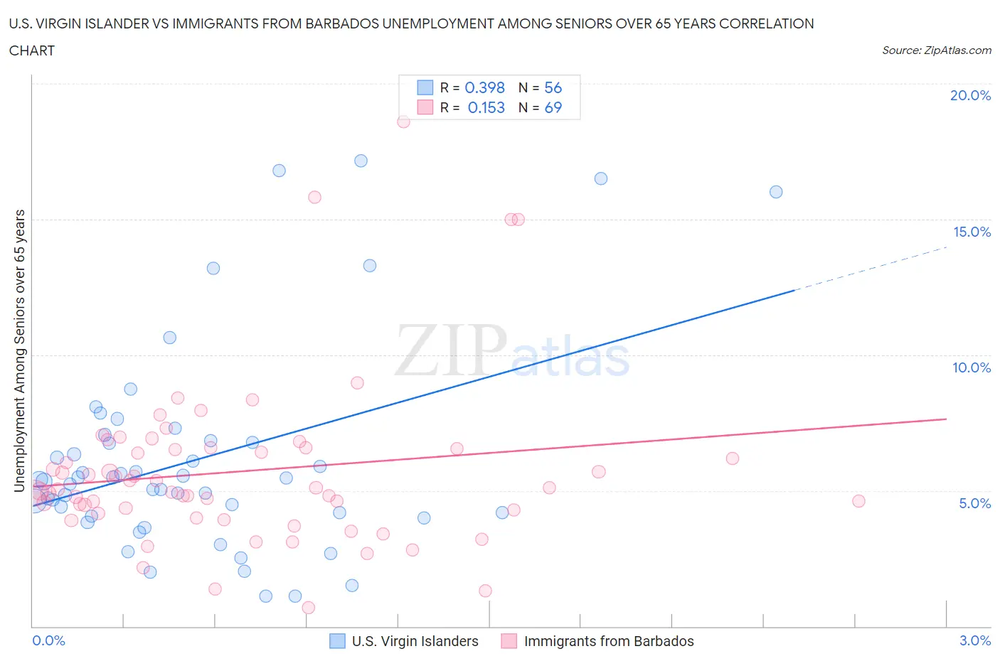 U.S. Virgin Islander vs Immigrants from Barbados Unemployment Among Seniors over 65 years