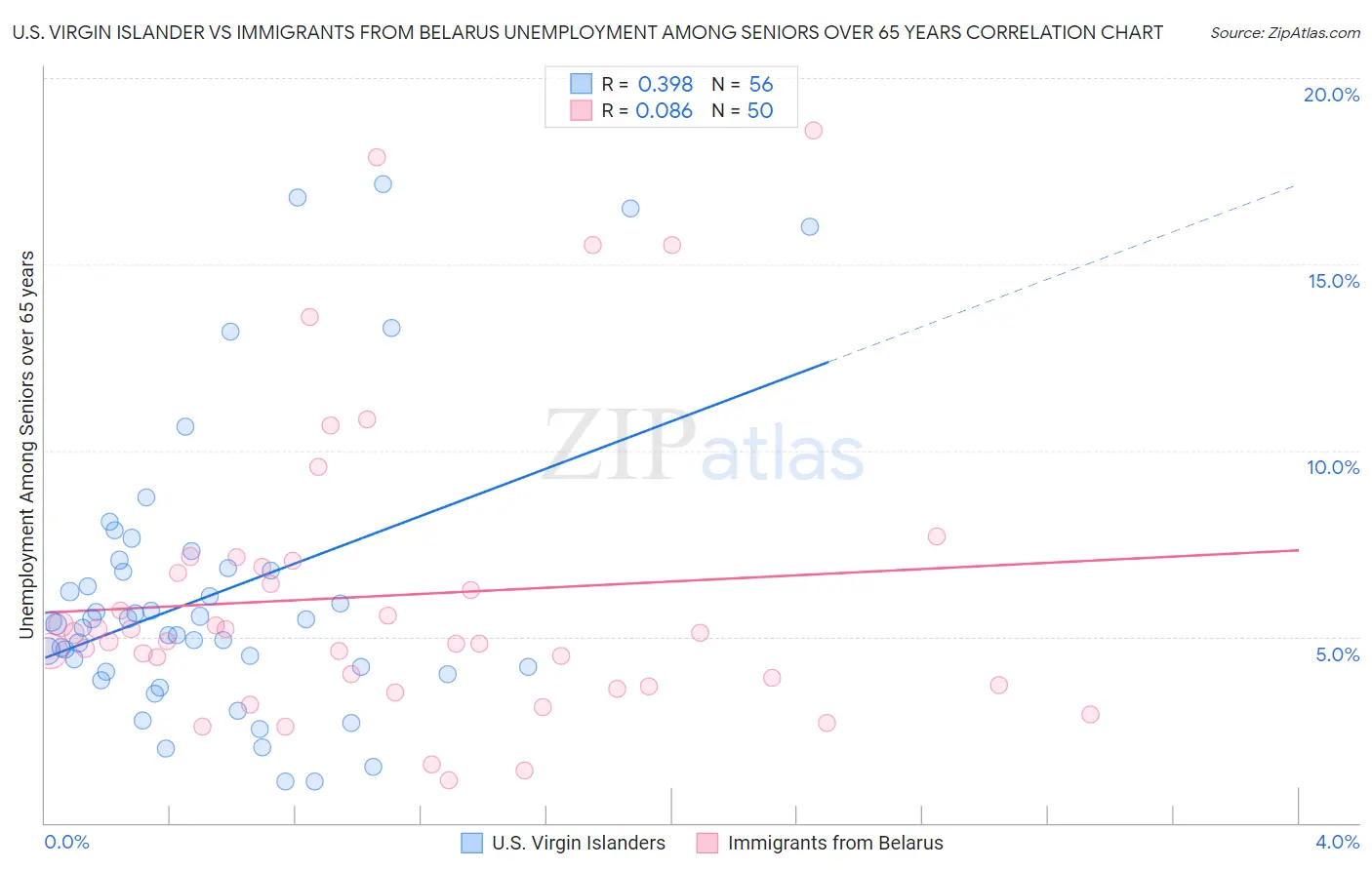 U.S. Virgin Islander vs Immigrants from Belarus Unemployment Among Seniors over 65 years