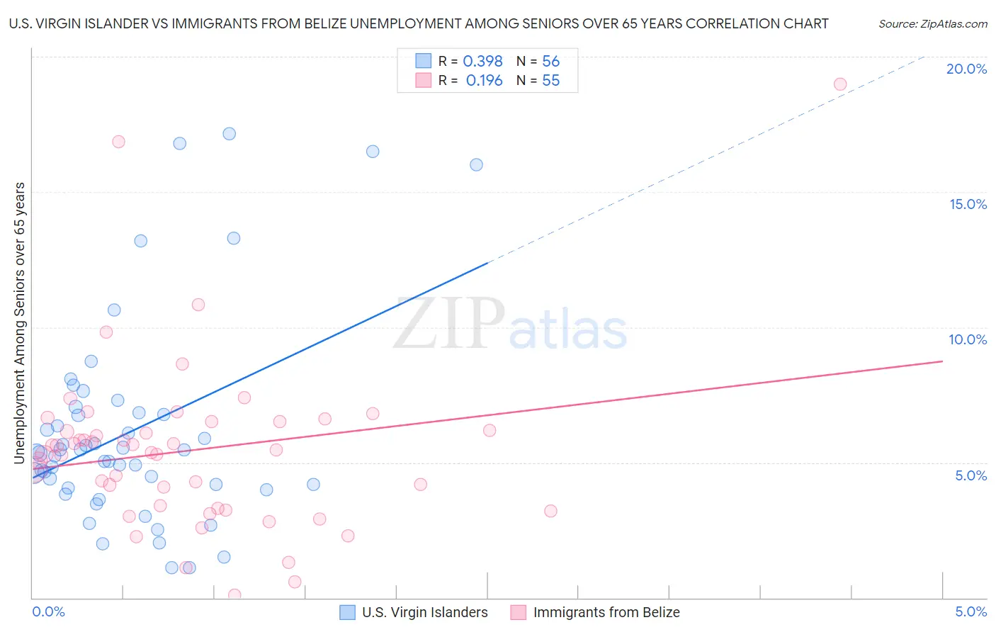 U.S. Virgin Islander vs Immigrants from Belize Unemployment Among Seniors over 65 years