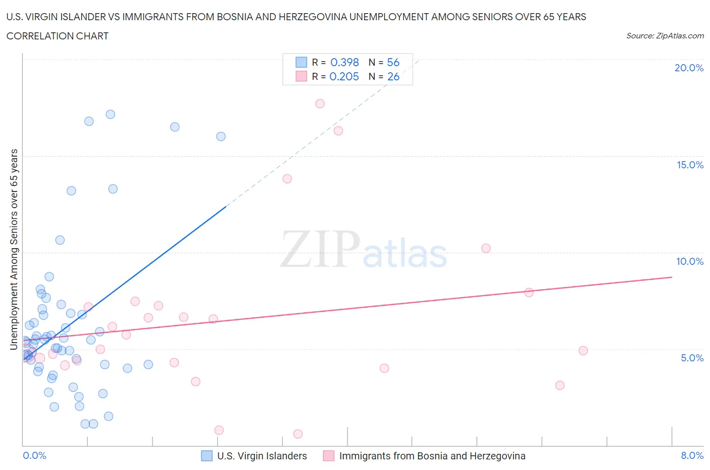 U.S. Virgin Islander vs Immigrants from Bosnia and Herzegovina Unemployment Among Seniors over 65 years