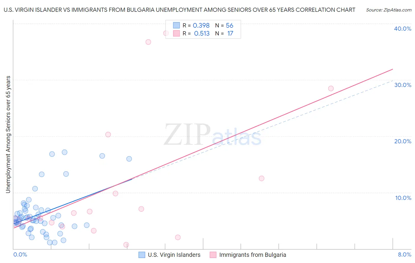 U.S. Virgin Islander vs Immigrants from Bulgaria Unemployment Among Seniors over 65 years