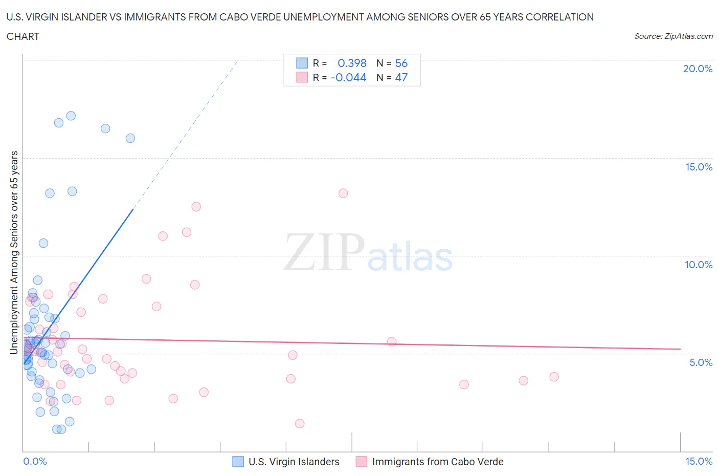 U.S. Virgin Islander vs Immigrants from Cabo Verde Unemployment Among Seniors over 65 years