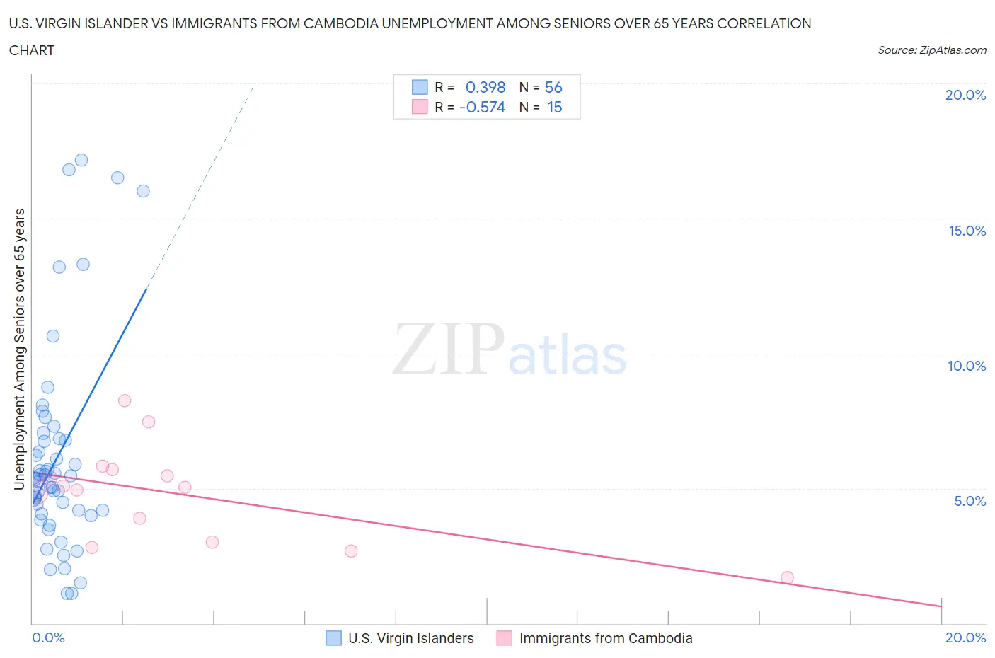 U.S. Virgin Islander vs Immigrants from Cambodia Unemployment Among Seniors over 65 years