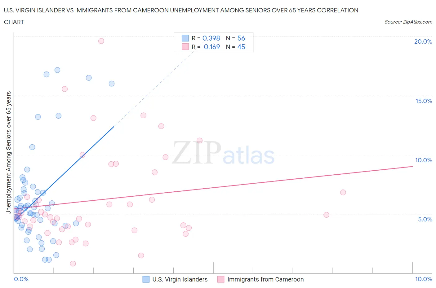 U.S. Virgin Islander vs Immigrants from Cameroon Unemployment Among Seniors over 65 years