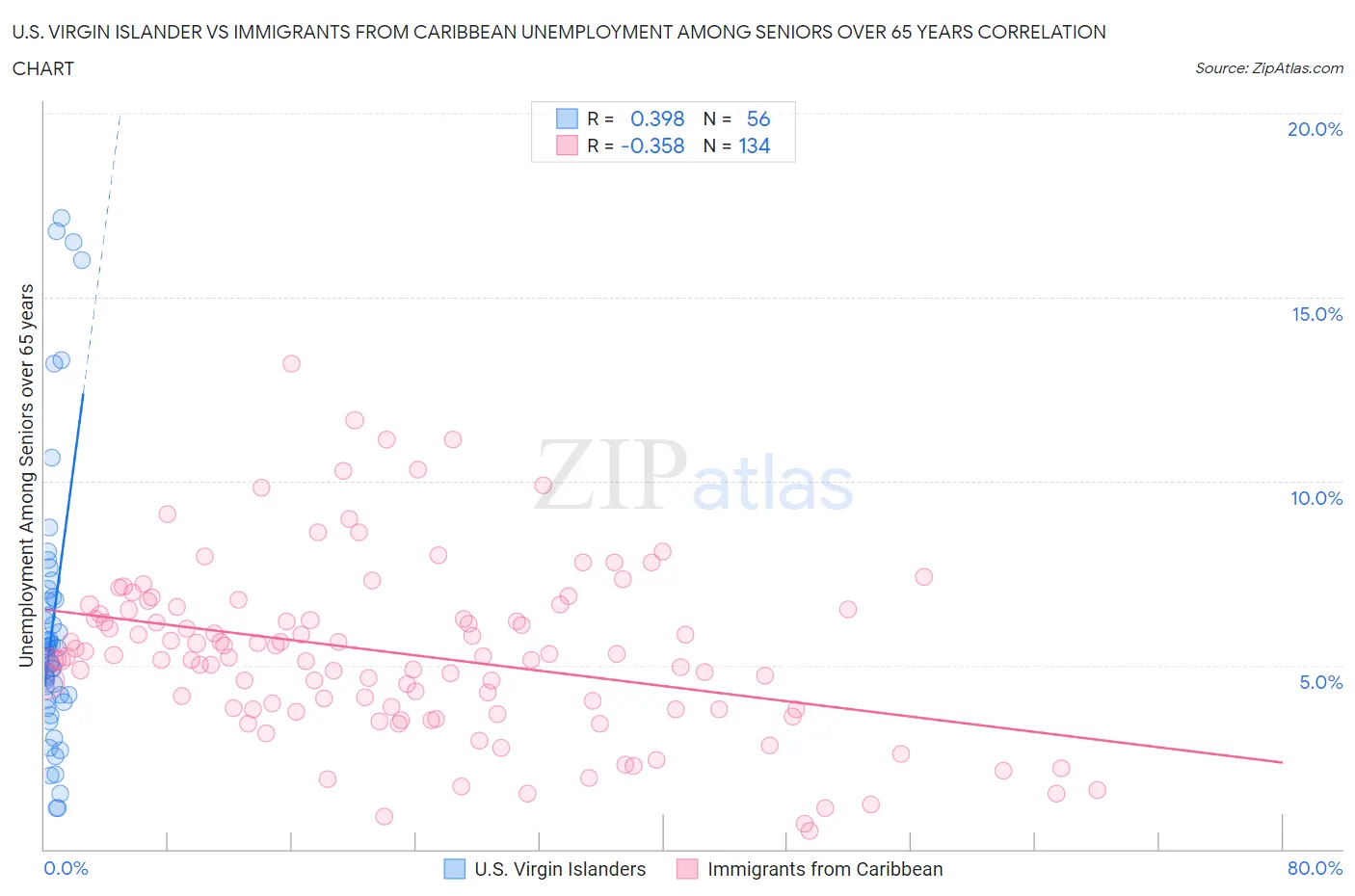 U.S. Virgin Islander vs Immigrants from Caribbean Unemployment Among Seniors over 65 years