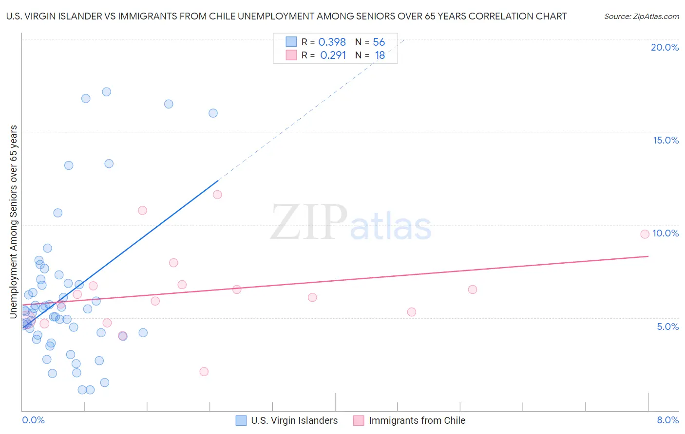 U.S. Virgin Islander vs Immigrants from Chile Unemployment Among Seniors over 65 years