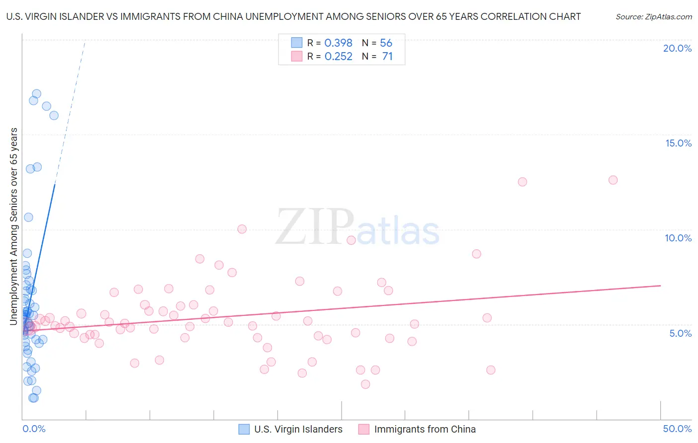 U.S. Virgin Islander vs Immigrants from China Unemployment Among Seniors over 65 years