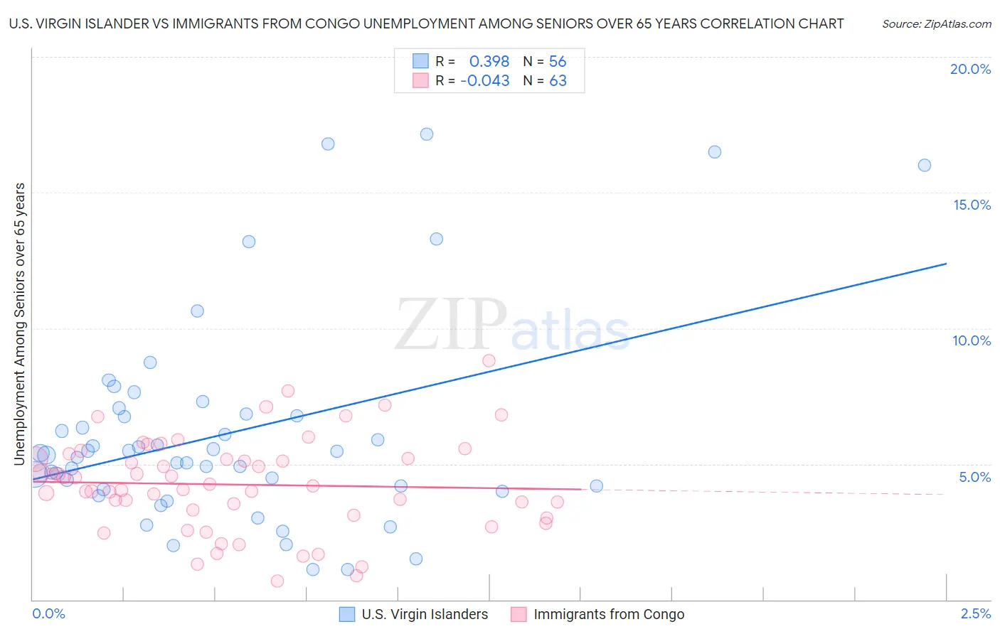 U.S. Virgin Islander vs Immigrants from Congo Unemployment Among Seniors over 65 years