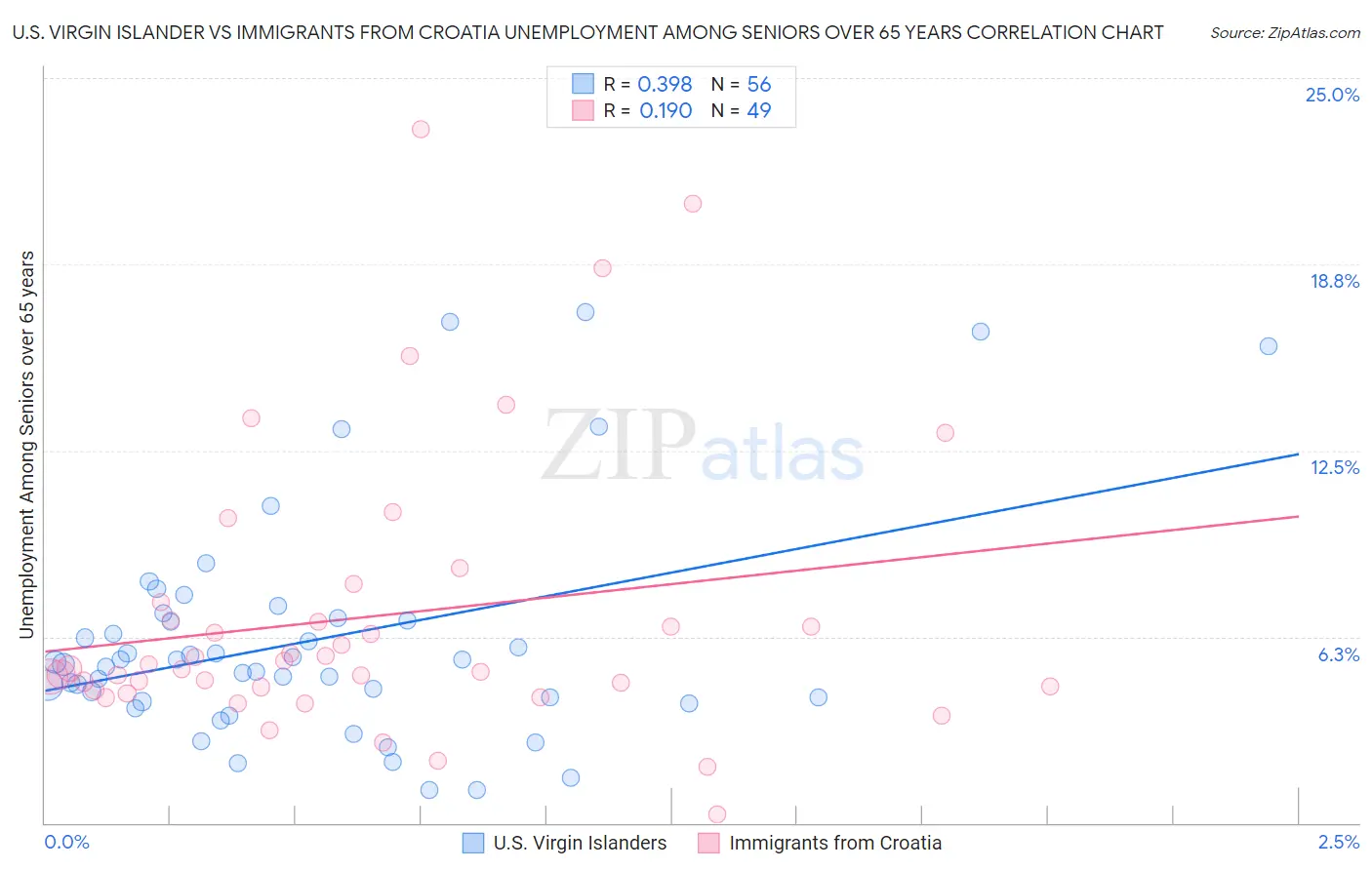 U.S. Virgin Islander vs Immigrants from Croatia Unemployment Among Seniors over 65 years
