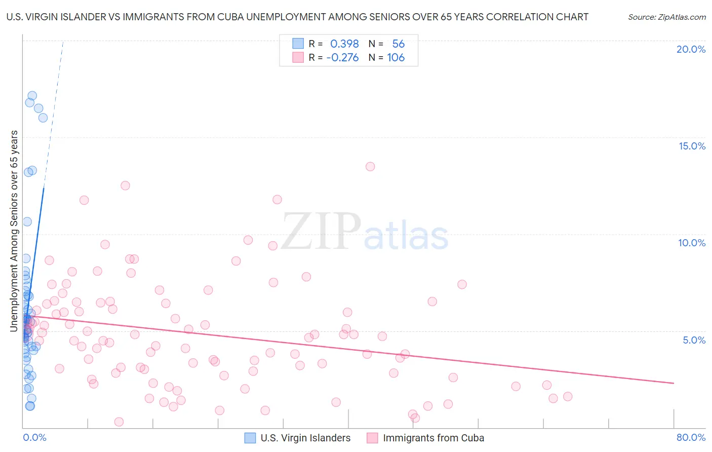 U.S. Virgin Islander vs Immigrants from Cuba Unemployment Among Seniors over 65 years