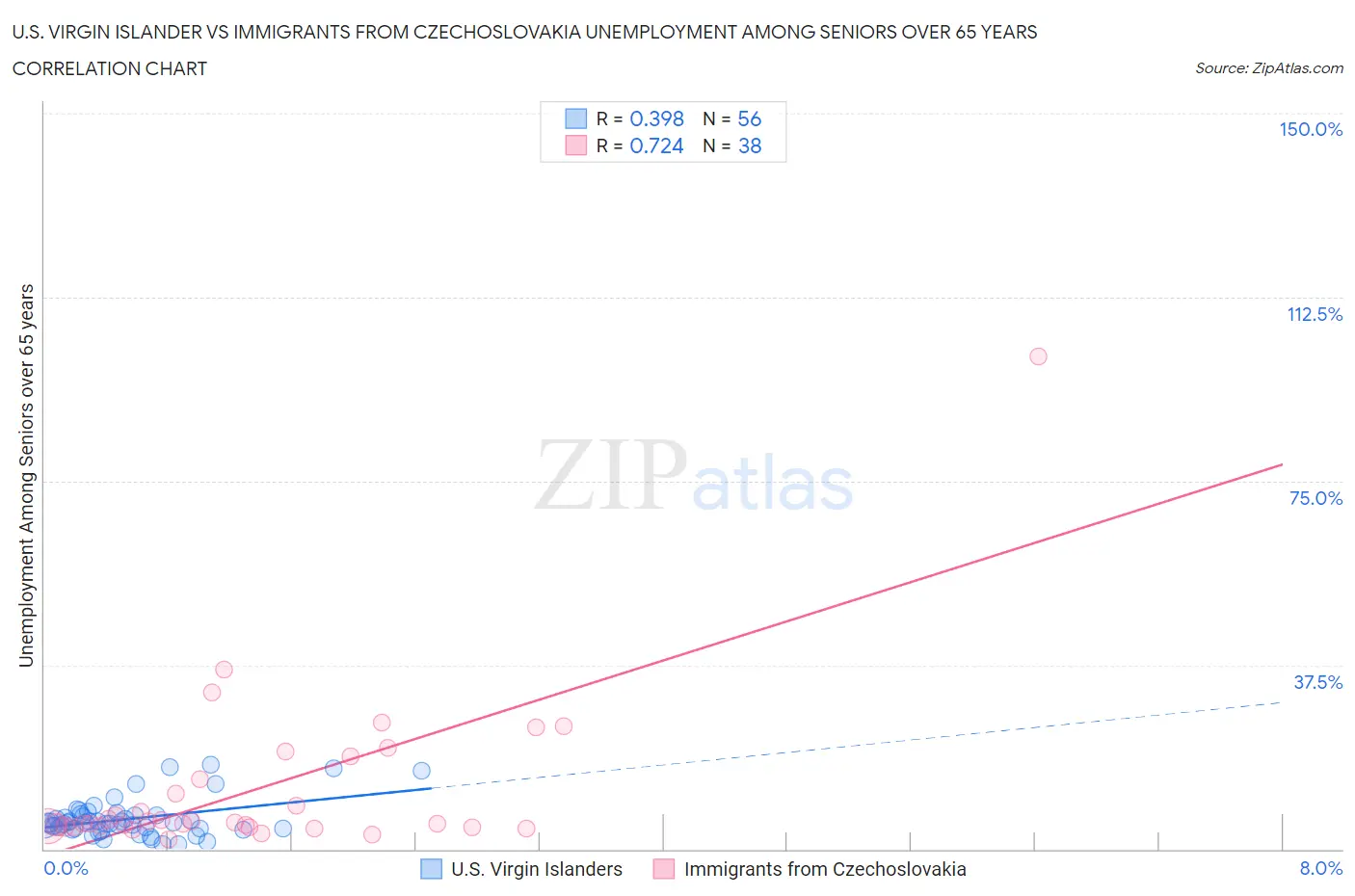 U.S. Virgin Islander vs Immigrants from Czechoslovakia Unemployment Among Seniors over 65 years