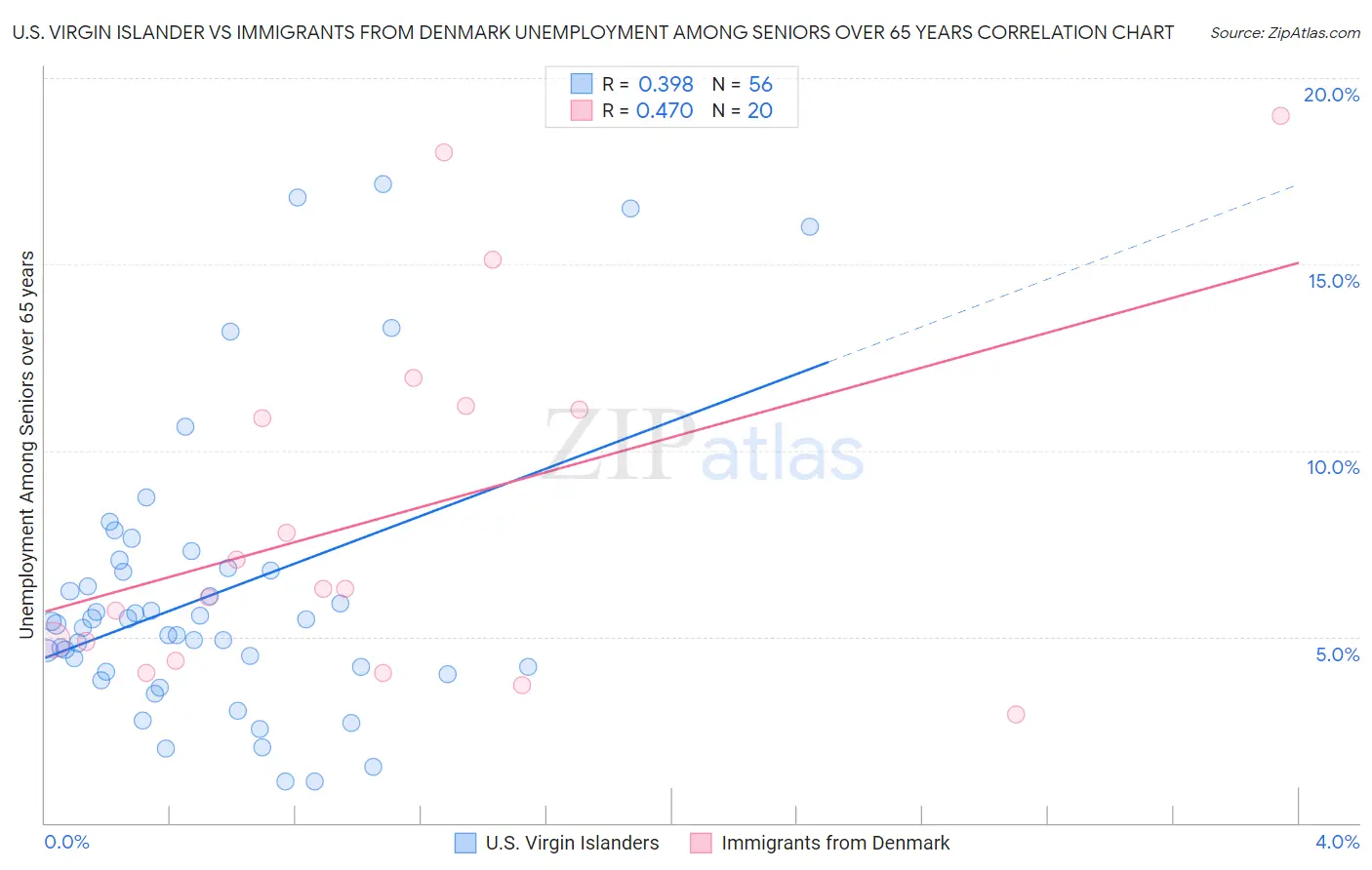 U.S. Virgin Islander vs Immigrants from Denmark Unemployment Among Seniors over 65 years
