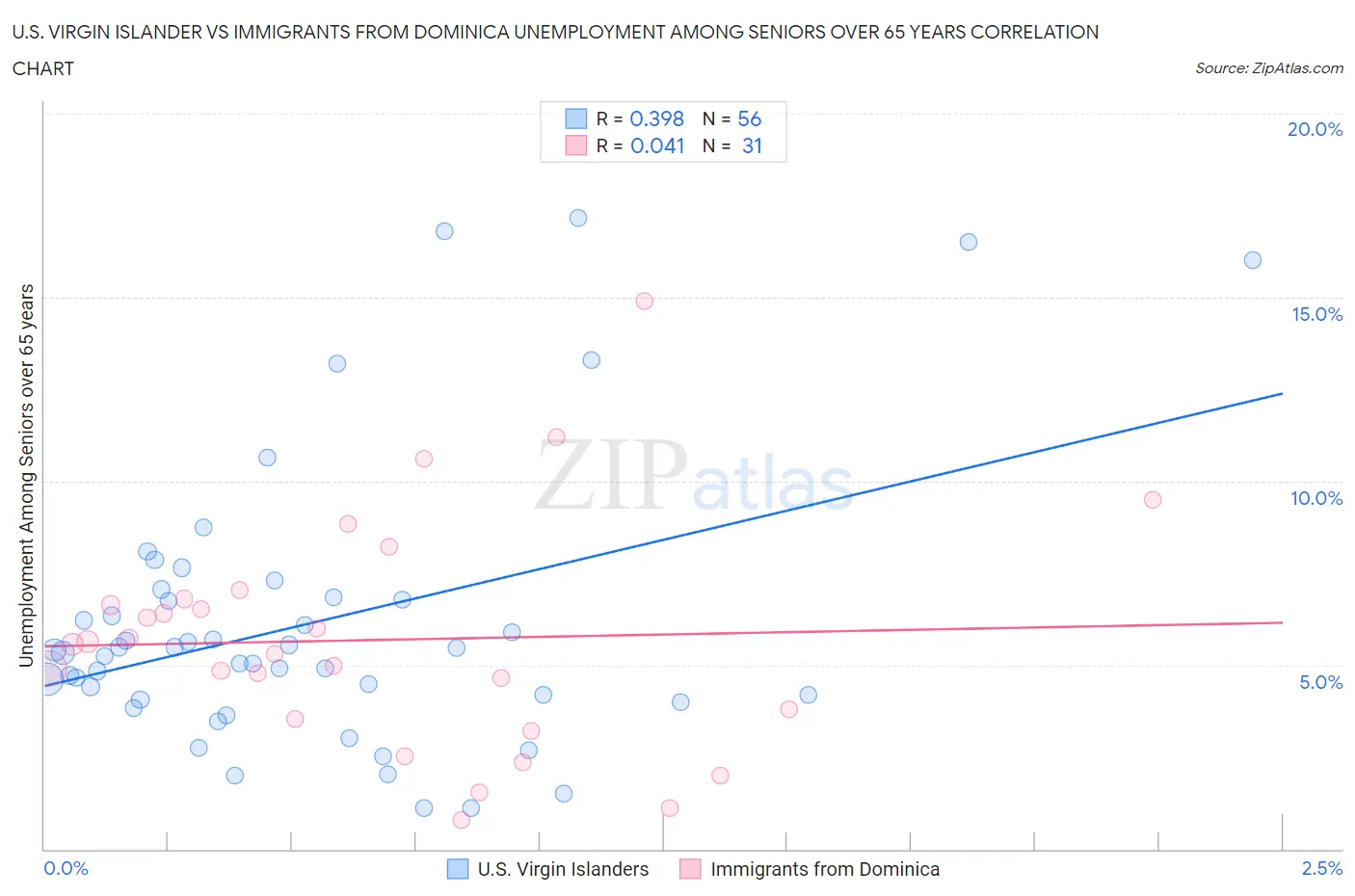 U.S. Virgin Islander vs Immigrants from Dominica Unemployment Among Seniors over 65 years