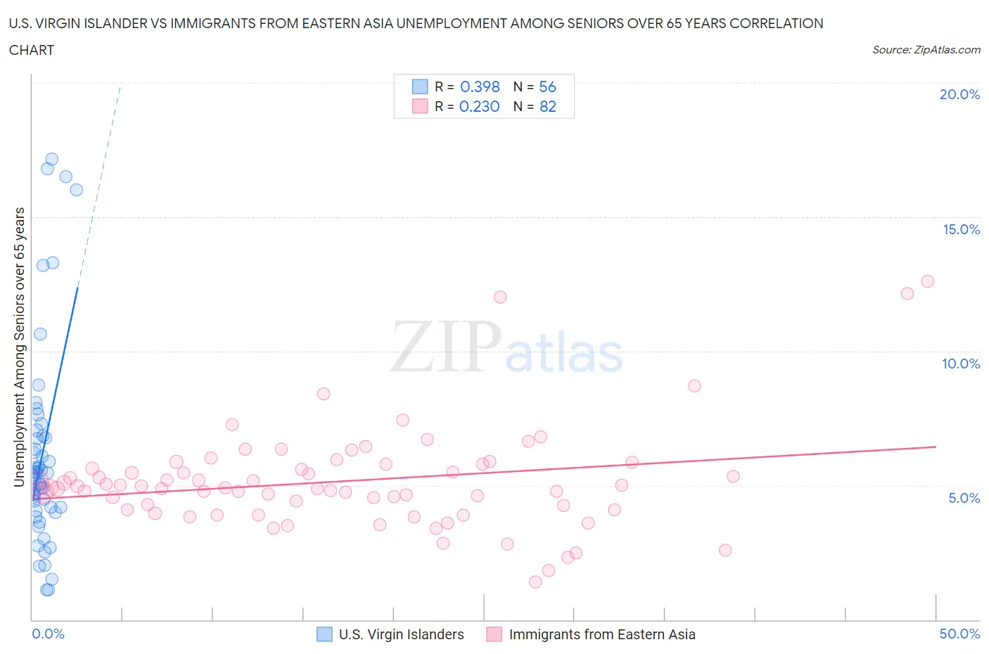 U.S. Virgin Islander vs Immigrants from Eastern Asia Unemployment Among Seniors over 65 years