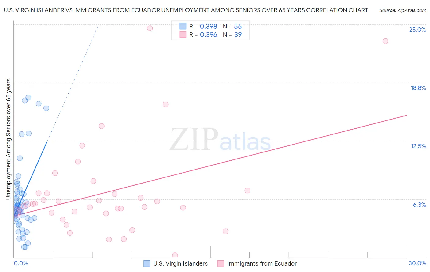 U.S. Virgin Islander vs Immigrants from Ecuador Unemployment Among Seniors over 65 years
