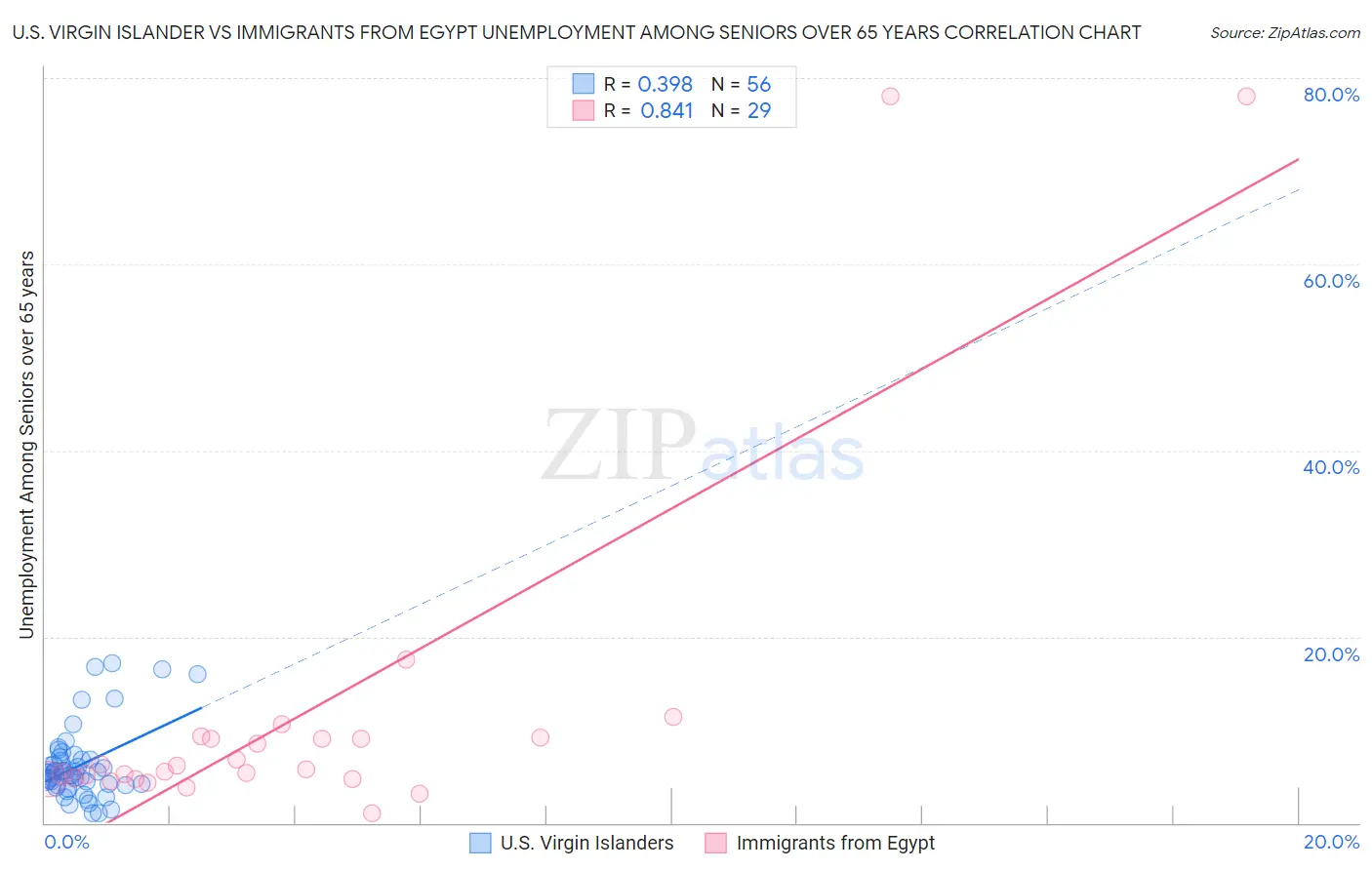 U.S. Virgin Islander vs Immigrants from Egypt Unemployment Among Seniors over 65 years