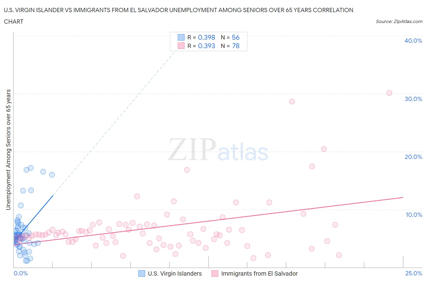 U.S. Virgin Islander vs Immigrants from El Salvador Unemployment Among Seniors over 65 years