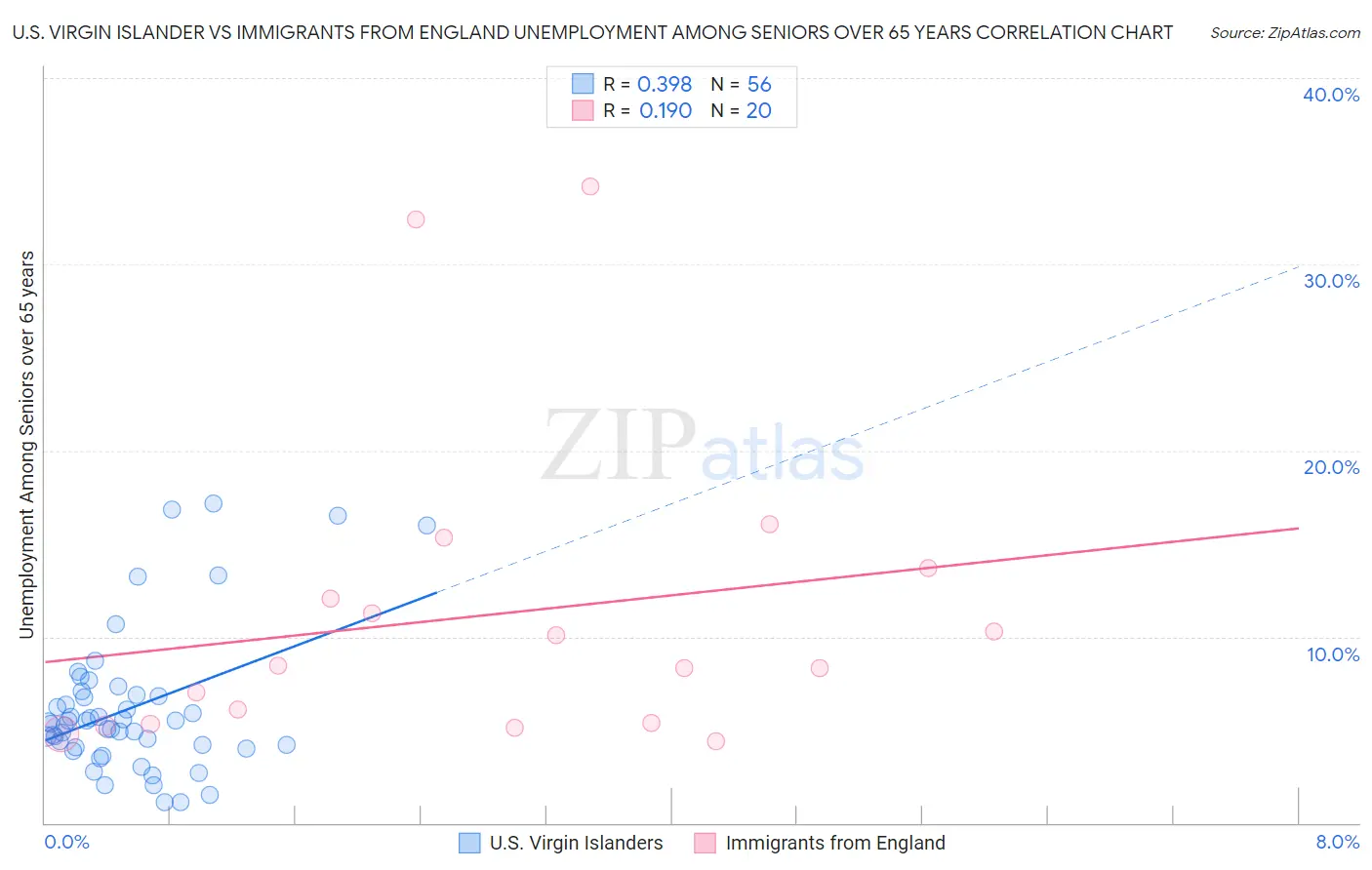 U.S. Virgin Islander vs Immigrants from England Unemployment Among Seniors over 65 years