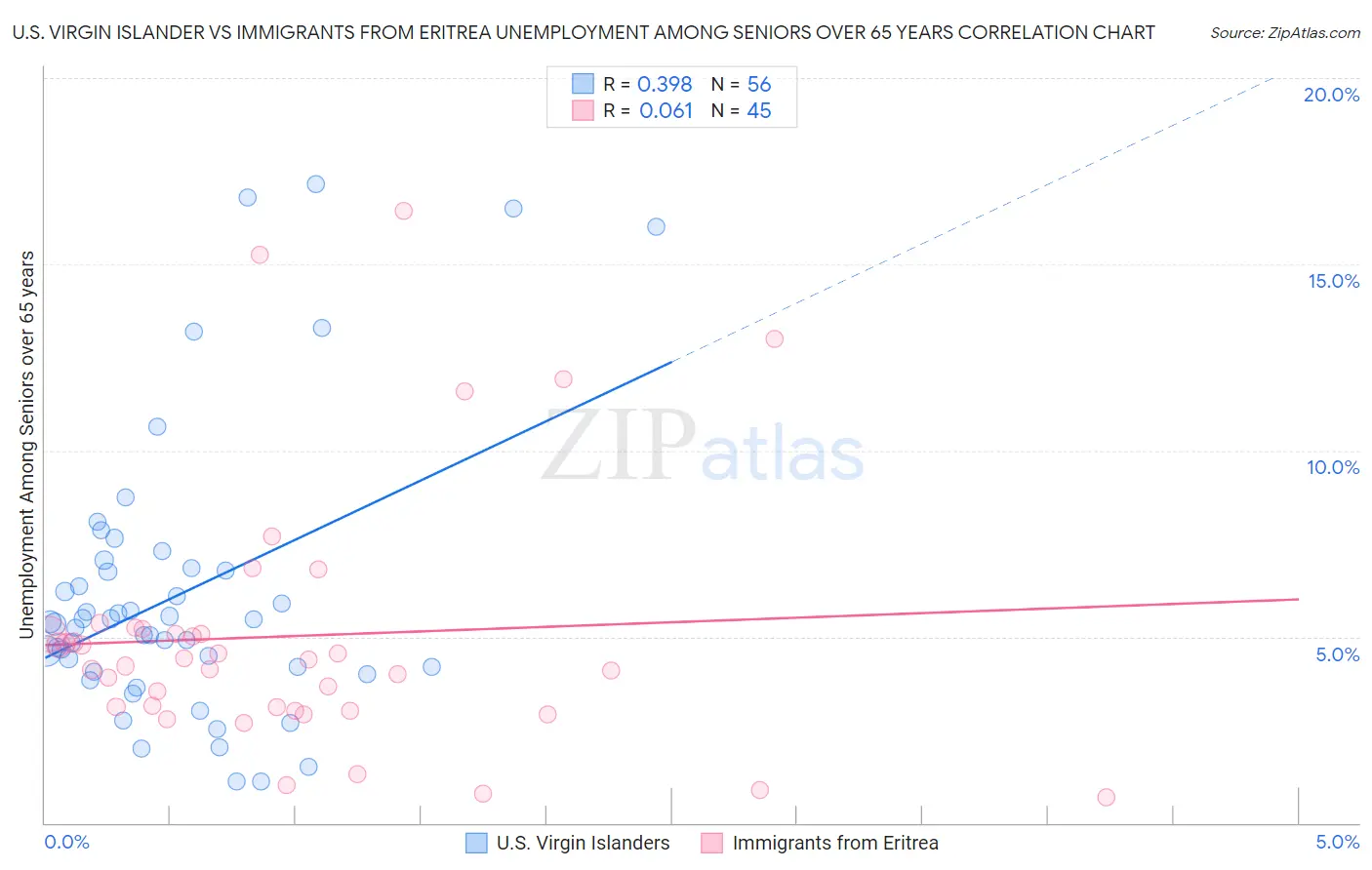 U.S. Virgin Islander vs Immigrants from Eritrea Unemployment Among Seniors over 65 years