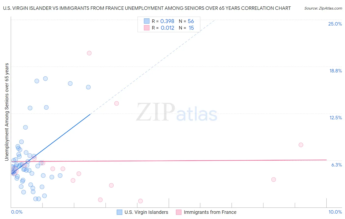 U.S. Virgin Islander vs Immigrants from France Unemployment Among Seniors over 65 years
