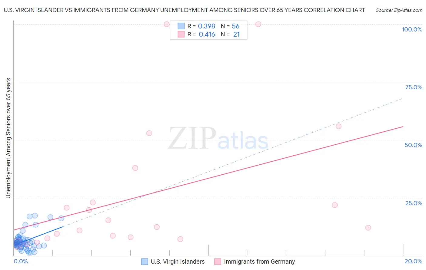 U.S. Virgin Islander vs Immigrants from Germany Unemployment Among Seniors over 65 years