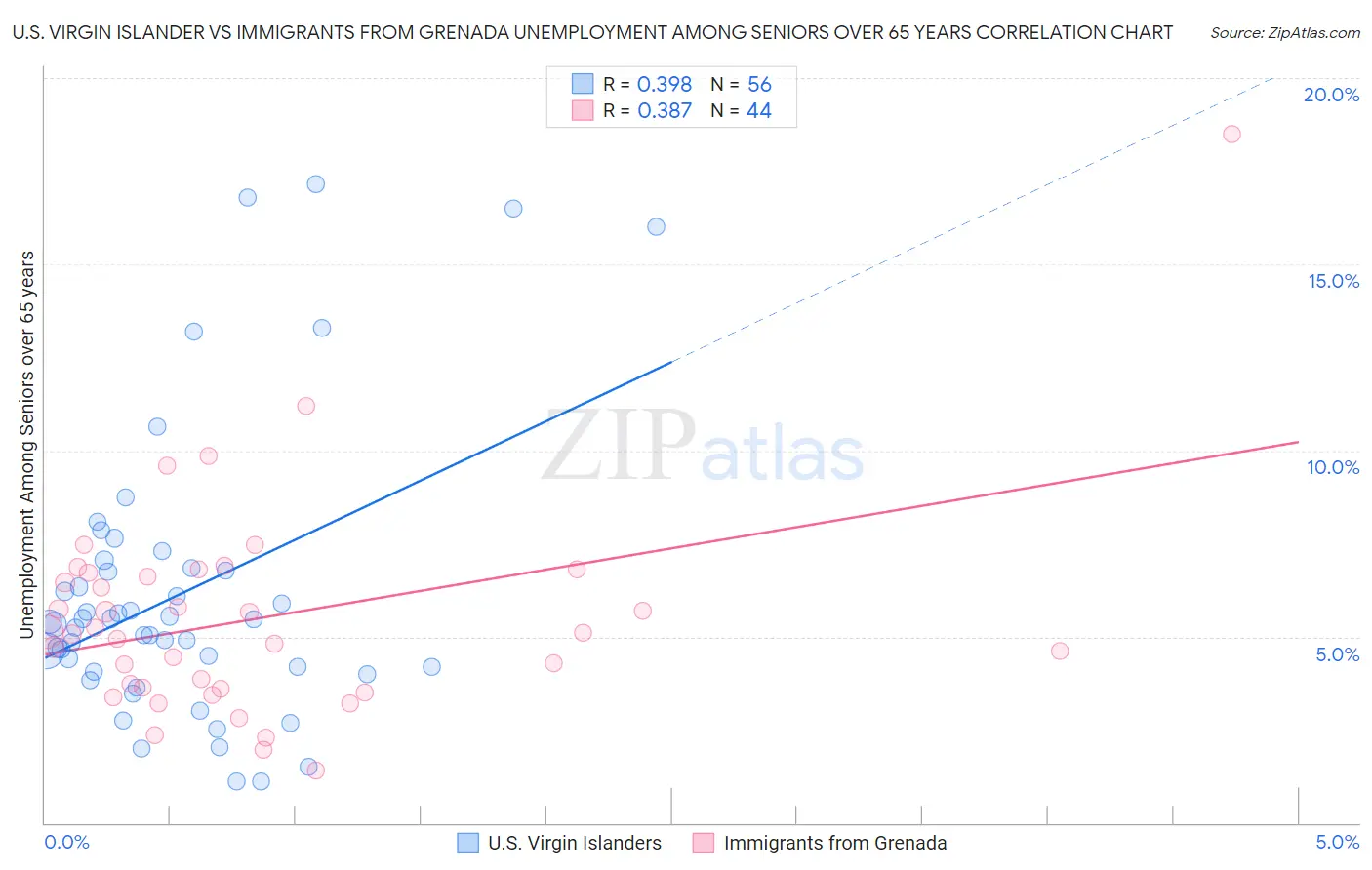U.S. Virgin Islander vs Immigrants from Grenada Unemployment Among Seniors over 65 years