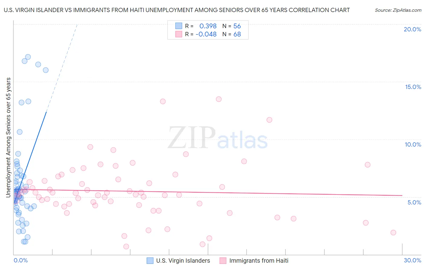 U.S. Virgin Islander vs Immigrants from Haiti Unemployment Among Seniors over 65 years