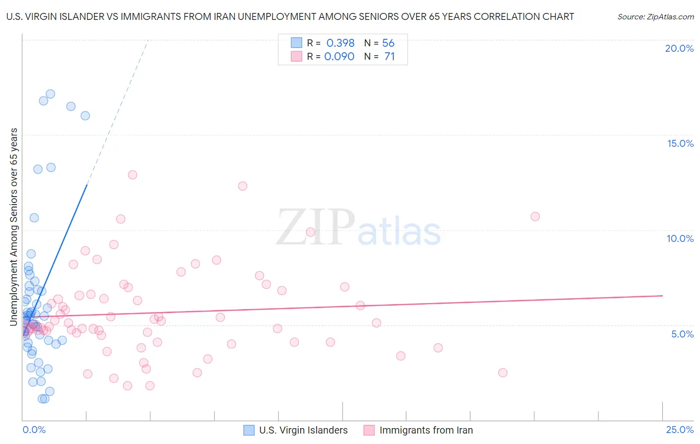 U.S. Virgin Islander vs Immigrants from Iran Unemployment Among Seniors over 65 years