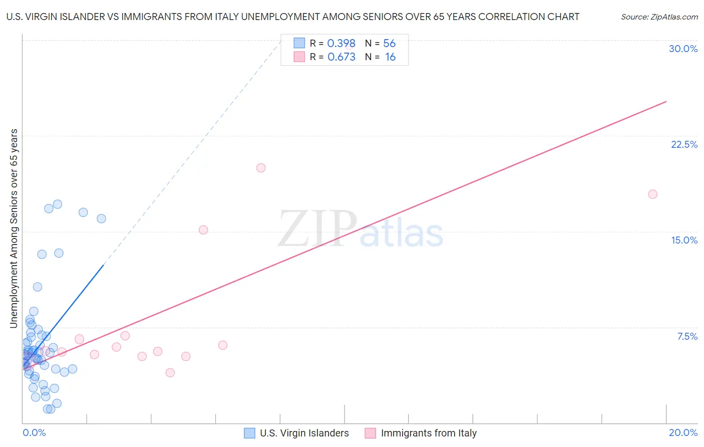 U.S. Virgin Islander vs Immigrants from Italy Unemployment Among Seniors over 65 years