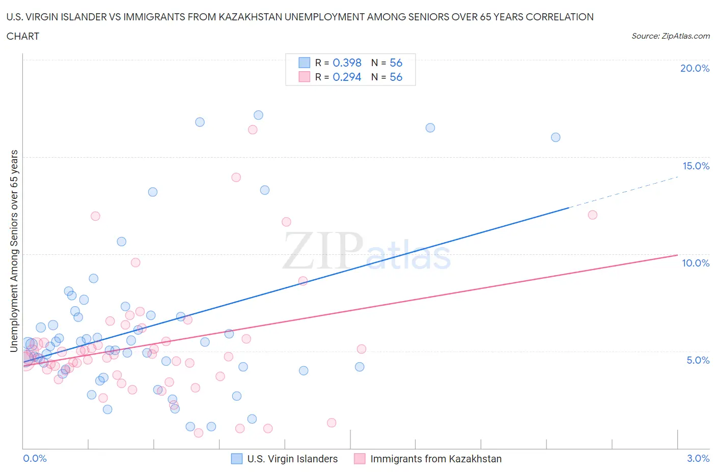 U.S. Virgin Islander vs Immigrants from Kazakhstan Unemployment Among Seniors over 65 years