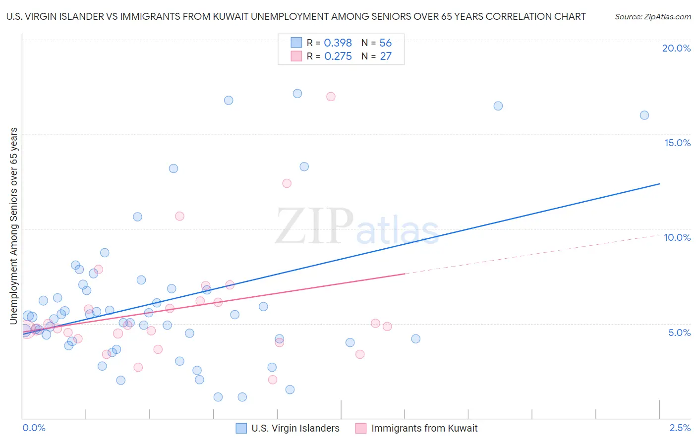 U.S. Virgin Islander vs Immigrants from Kuwait Unemployment Among Seniors over 65 years