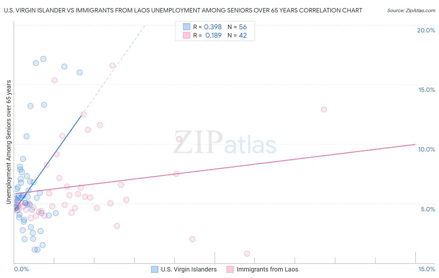 U.S. Virgin Islander vs Immigrants from Laos Unemployment Among Seniors over 65 years