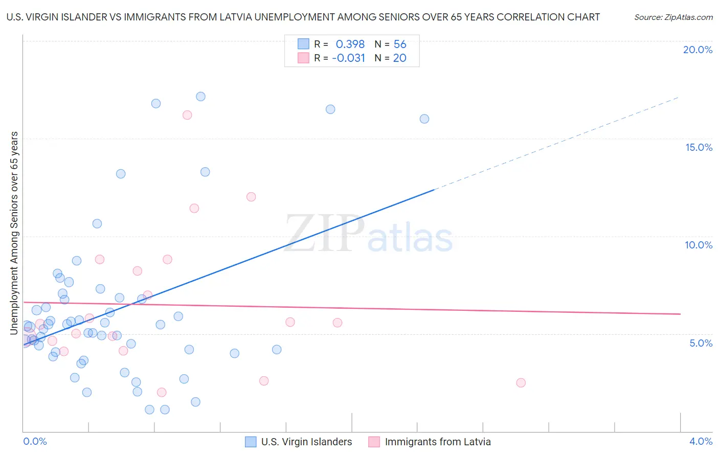 U.S. Virgin Islander vs Immigrants from Latvia Unemployment Among Seniors over 65 years