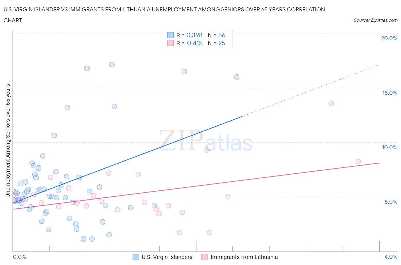 U.S. Virgin Islander vs Immigrants from Lithuania Unemployment Among Seniors over 65 years