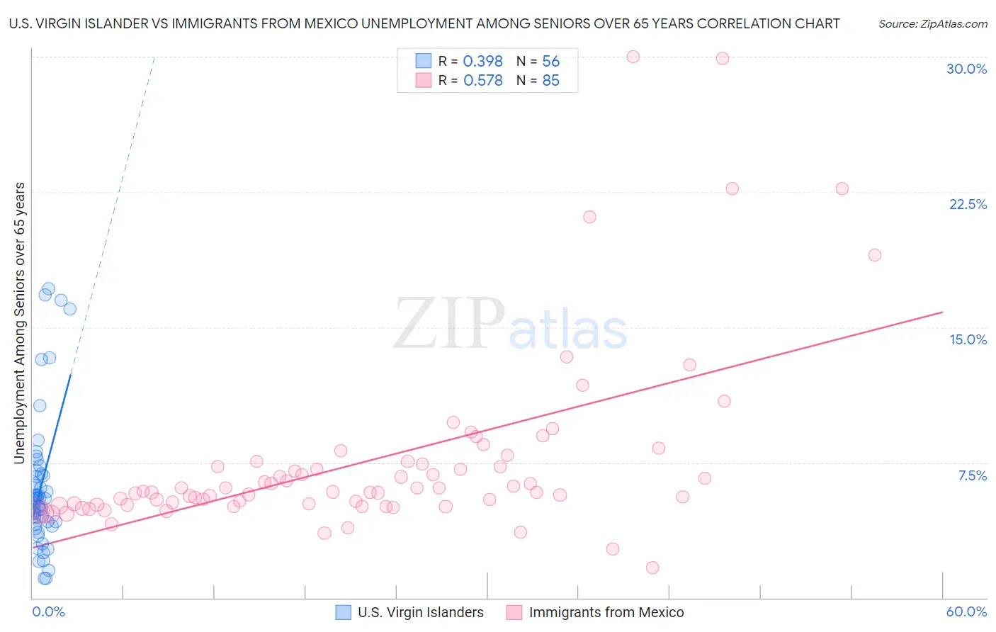 U.S. Virgin Islander vs Immigrants from Mexico Unemployment Among Seniors over 65 years