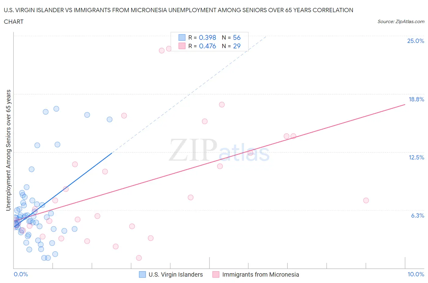 U.S. Virgin Islander vs Immigrants from Micronesia Unemployment Among Seniors over 65 years