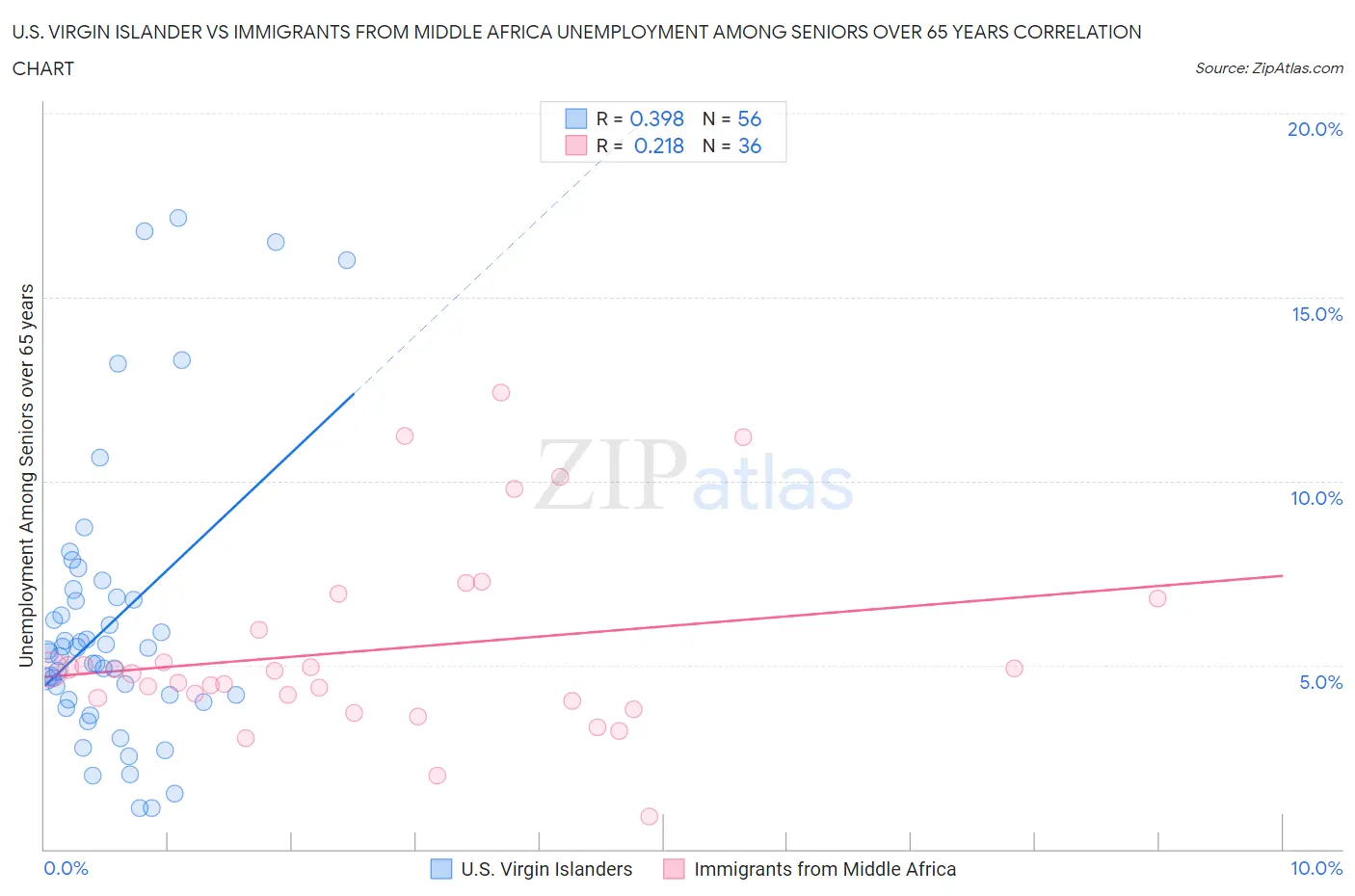 U.S. Virgin Islander vs Immigrants from Middle Africa Unemployment Among Seniors over 65 years