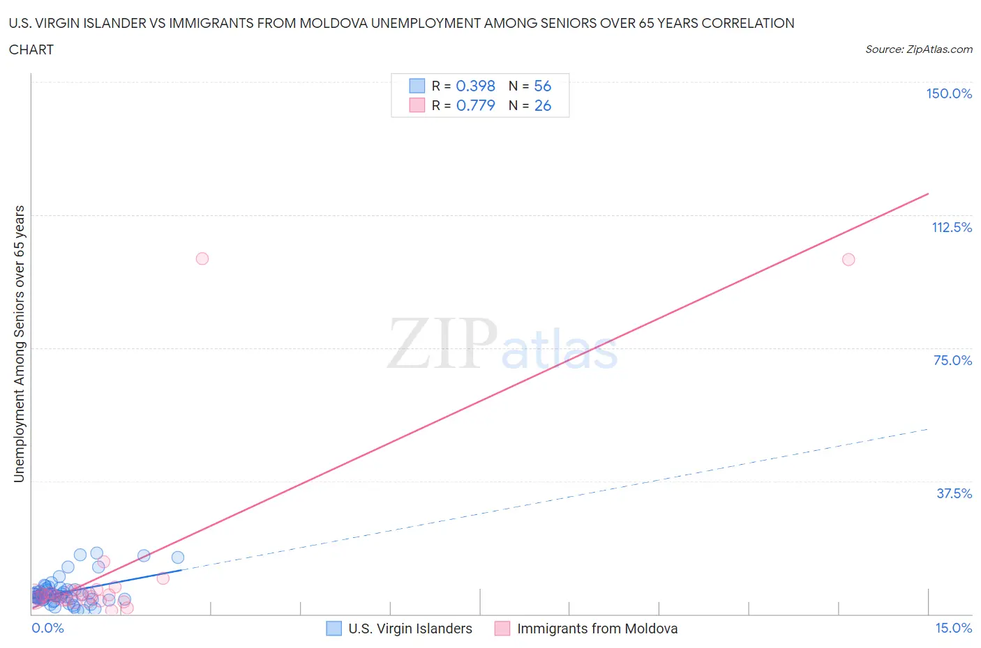 U.S. Virgin Islander vs Immigrants from Moldova Unemployment Among Seniors over 65 years