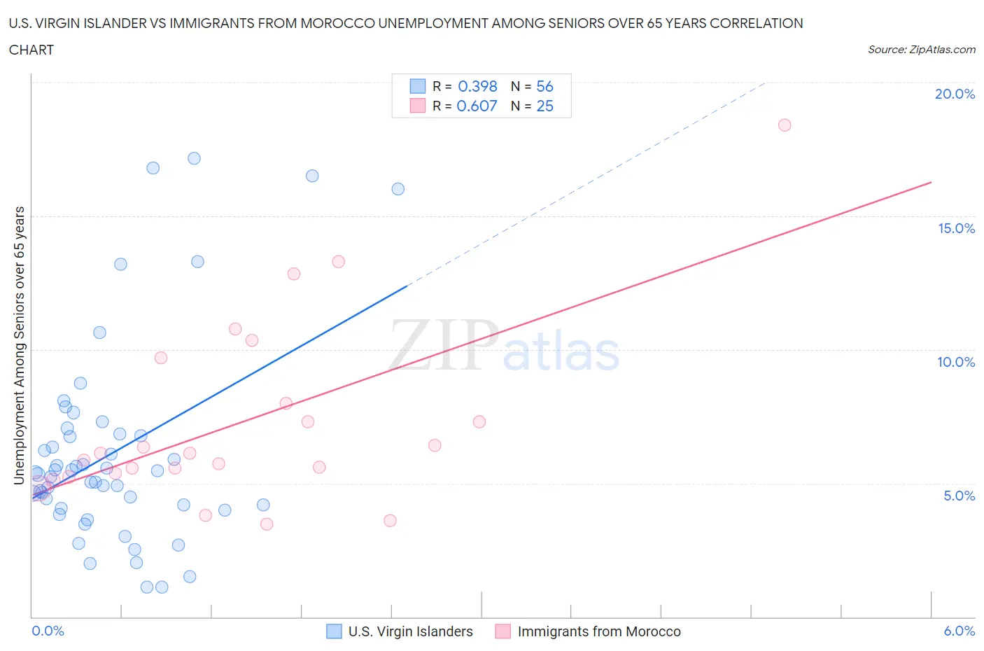 U.S. Virgin Islander vs Immigrants from Morocco Unemployment Among Seniors over 65 years