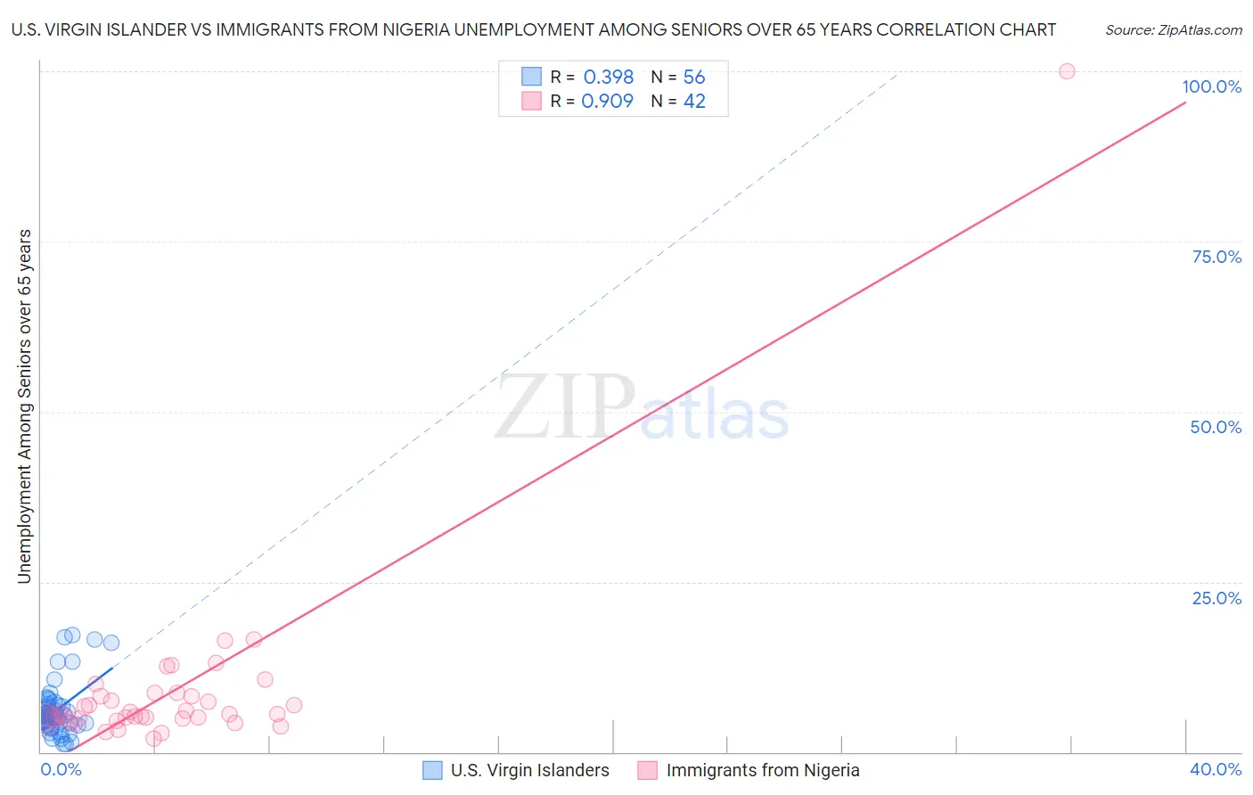U.S. Virgin Islander vs Immigrants from Nigeria Unemployment Among Seniors over 65 years