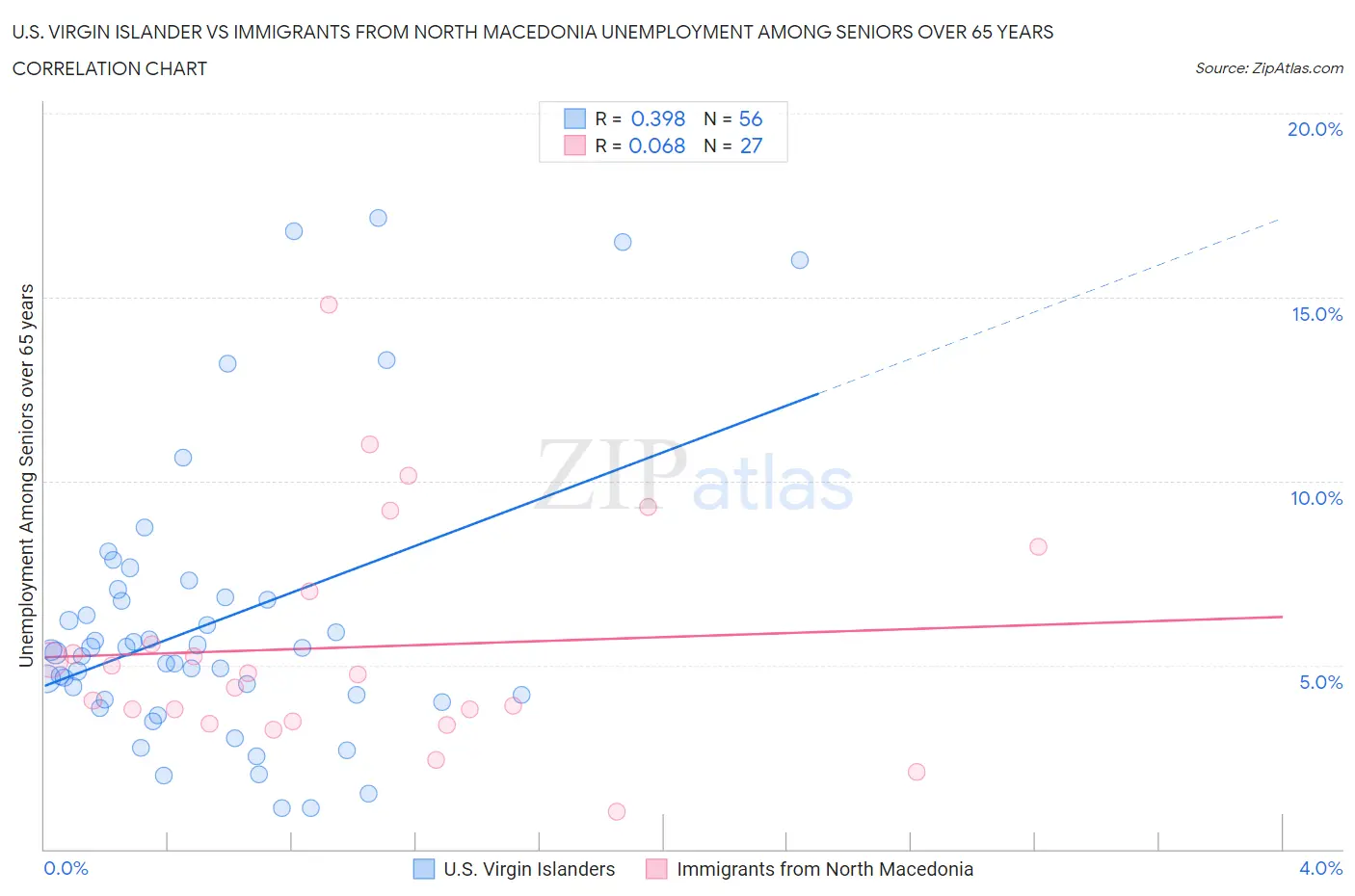U.S. Virgin Islander vs Immigrants from North Macedonia Unemployment Among Seniors over 65 years
