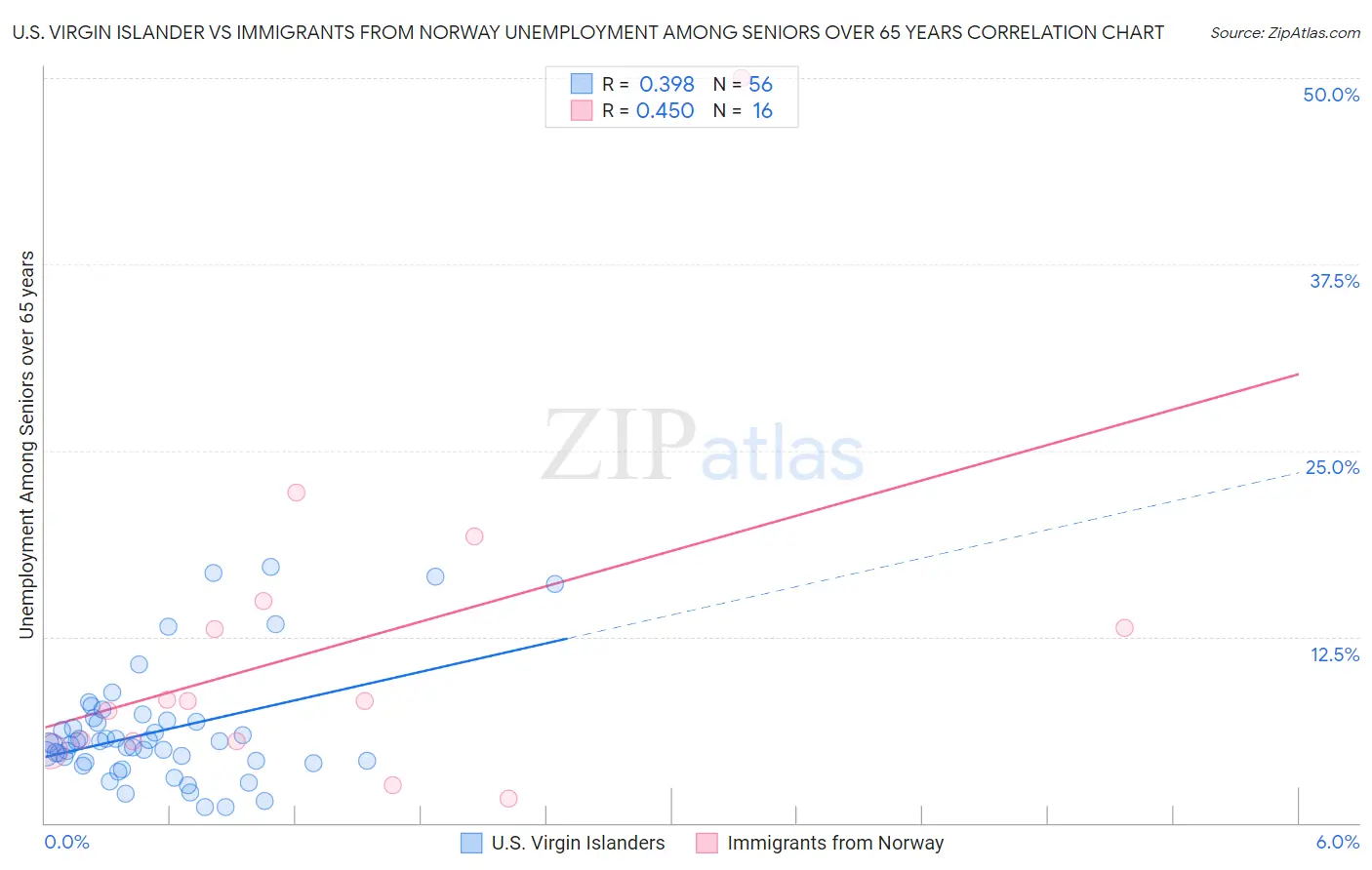 U.S. Virgin Islander vs Immigrants from Norway Unemployment Among Seniors over 65 years