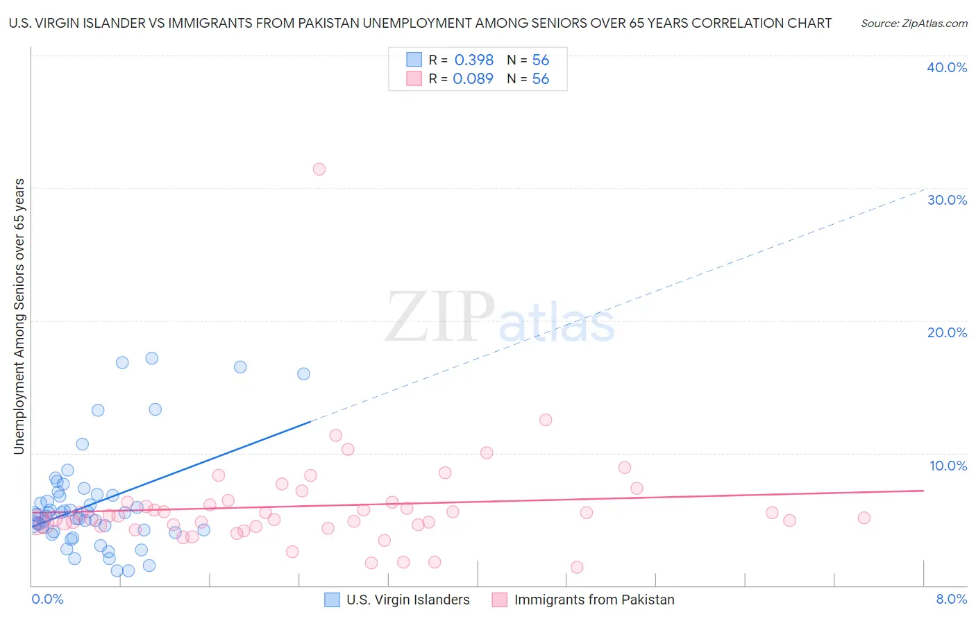 U.S. Virgin Islander vs Immigrants from Pakistan Unemployment Among Seniors over 65 years