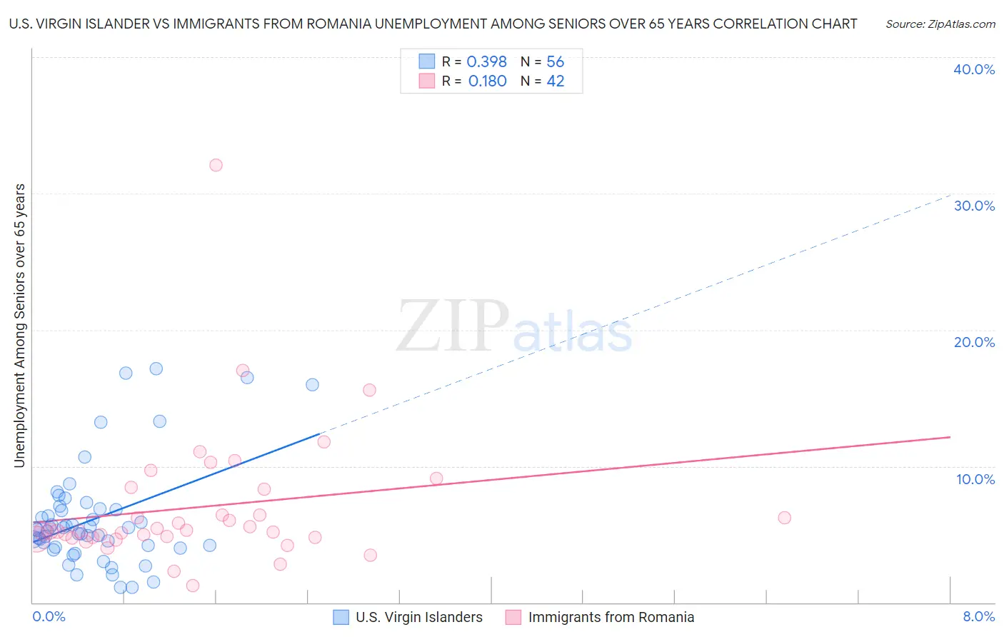 U.S. Virgin Islander vs Immigrants from Romania Unemployment Among Seniors over 65 years