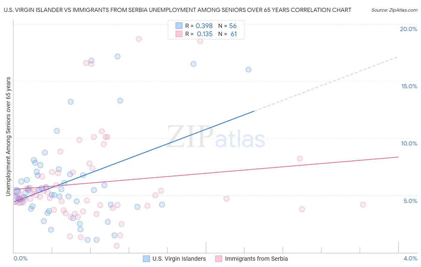 U.S. Virgin Islander vs Immigrants from Serbia Unemployment Among Seniors over 65 years