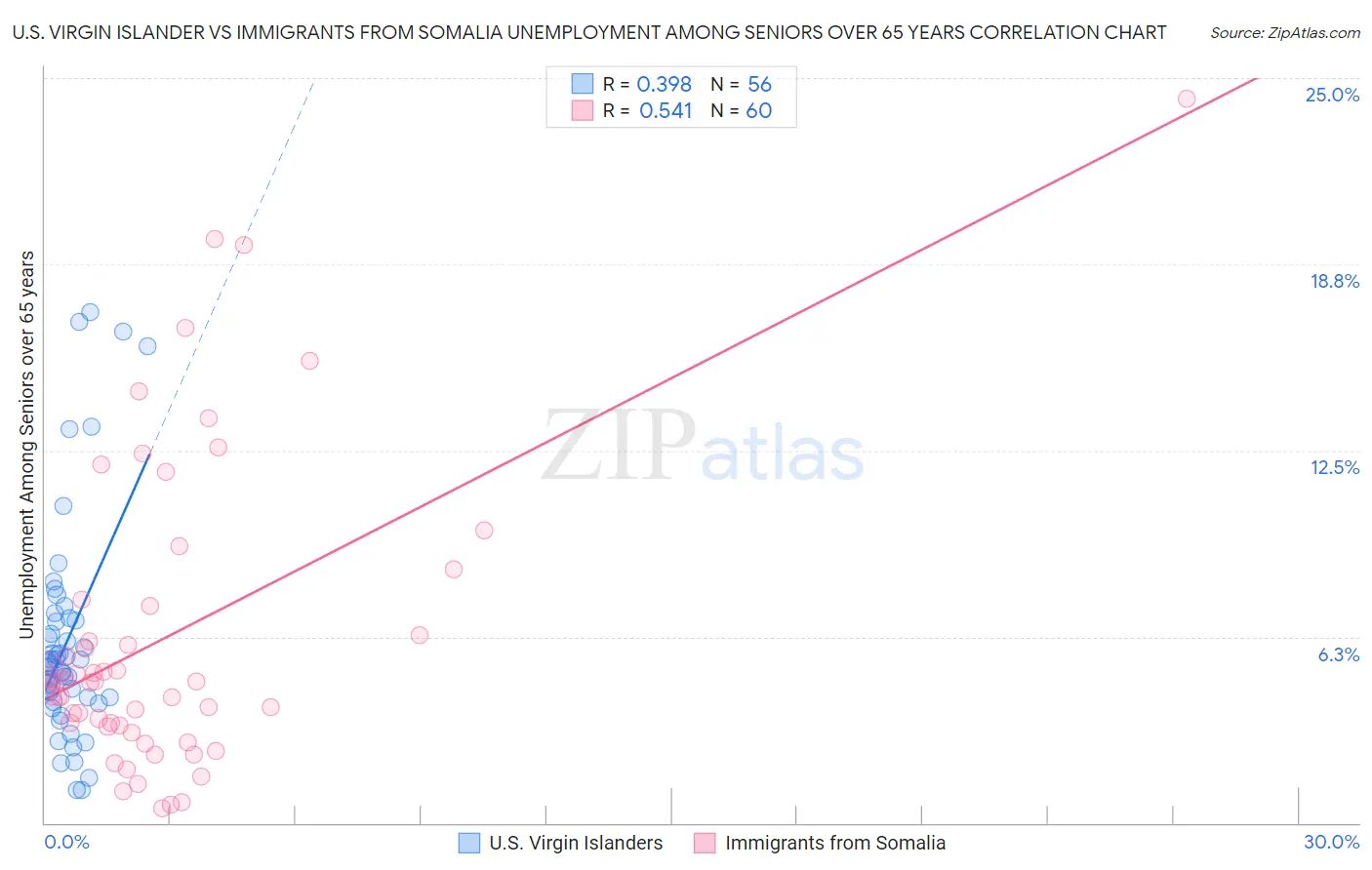 U.S. Virgin Islander vs Immigrants from Somalia Unemployment Among Seniors over 65 years