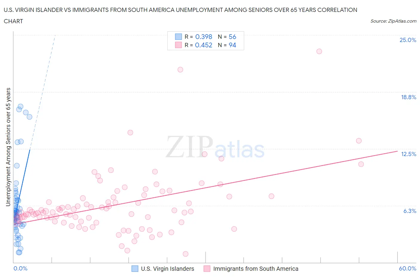 U.S. Virgin Islander vs Immigrants from South America Unemployment Among Seniors over 65 years