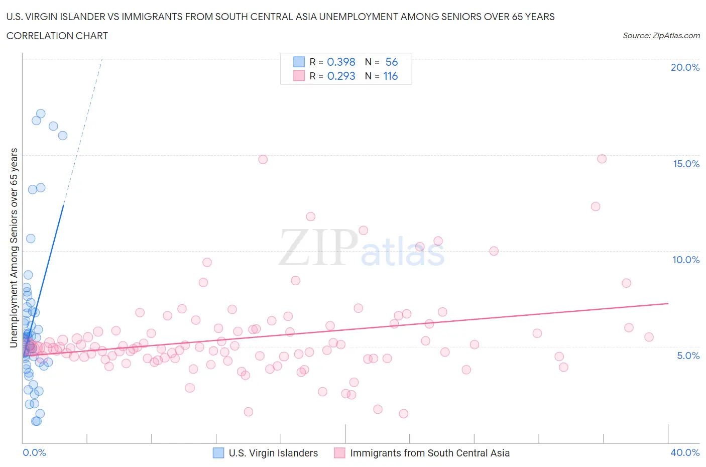 U.S. Virgin Islander vs Immigrants from South Central Asia Unemployment Among Seniors over 65 years